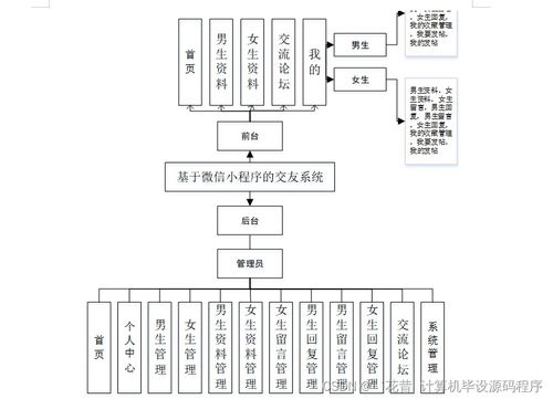 java計(jì)算機(jī)畢業(yè)設(shè)計(jì)基于微信小程序的交友系統(tǒng) 程序 lw 部署